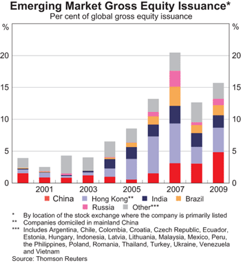 Graph 4: Emerging Market Gross Equity Issuance