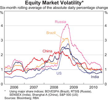 Graph 6: Equity Market Volatility