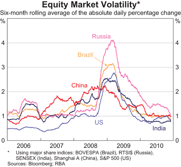 volatility in emerging stock markets