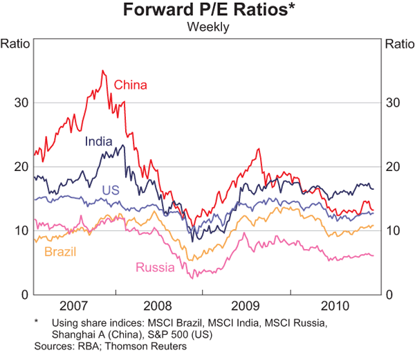 Graph 8: Forward P/E Ratios