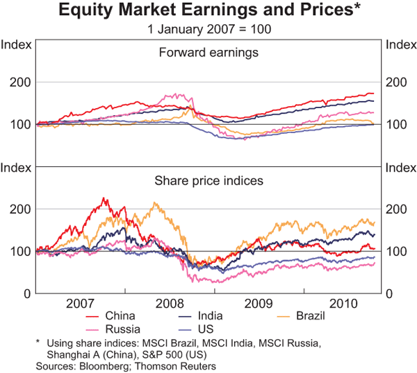 Graph 9: Equity Market Earnings and Prices