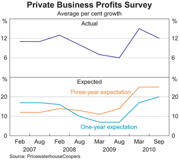 Graph 2: Private Business Profits Survey