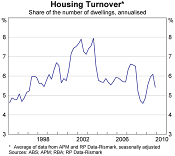 Graph 1: Housing Turnover