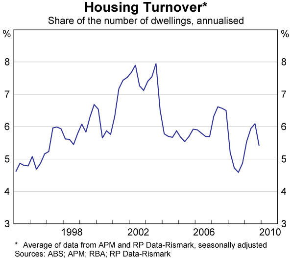 Graph 1: Housing Turnover