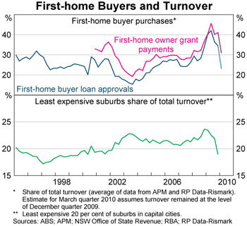 Graph 6: First-home Buyers and Turnover