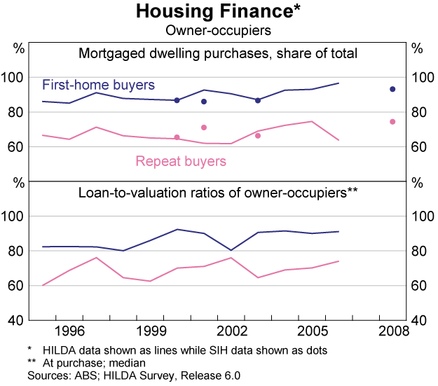 Graph 7: Housing Finance