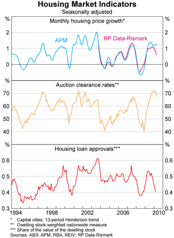 Graph 8: Housing Market Indicators