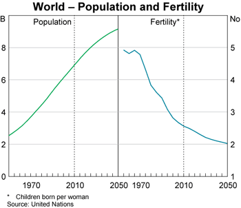 Graph 1: World – Population and Fertility Graph 1: World – Population and Fertility