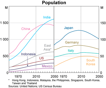 Graph 2: Population Graph 2: Population