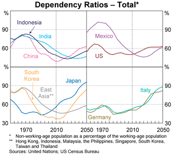 Graph 3: Dependency Ratios – Total Graph 3: Dependency Ratios – Total