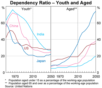 Graph 4: Dependency Ratio – Youth and Aged Graph 4: Dependency Ratio – Youth and Aged