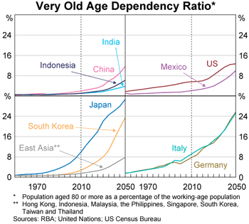 Graph 5: Very Old Age Dependency Ratio Graph 5: Very Old Age Dependency Ratio
