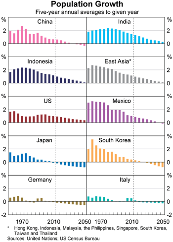 Graph 6: Population Growth Graph 6: Population Growth