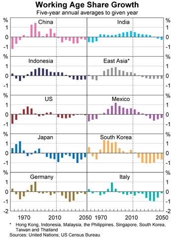 Graph 7: Working Age Share Growth Graph 7: Working Age Share Growth