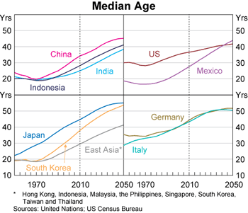Graph 8: Median Age Graph 8: Median Age
