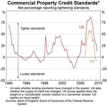 Graph 2: Commercial Property Credit Standards