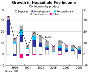Graph 4: Growth in Household Fee Income