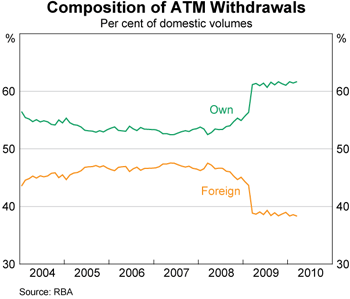 Graph 3: Composition of ATM Withdrawals Graph 3: Composition of ATM Withdrawals