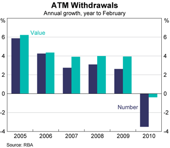 Graph 4: ATM Withdrawals Graph 4: ATM Withdrawals