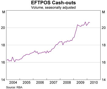 Graph 5: EFTPOS Cash-outs Graph 5: EFTPOS Cash-outs