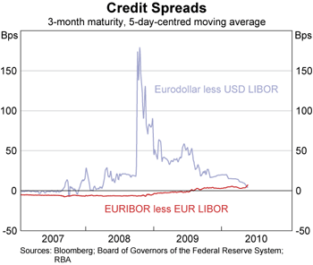 Graph 3: Credit Spreads Graph 3: Credit Spreads