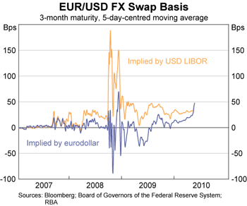Graph 4: EUR/USD FX Swap Basis Graph 4: EUR/USD FX Swap Basis