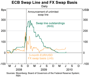Graph 5: ECB Swap Line and FX Swap Basis Graph 5: ECB Swap Line and FX Swap Basis