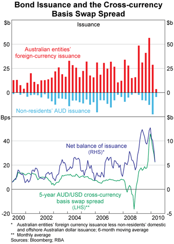 Graph 7: Bond Issuance and the Cross-currency Basis Swap Spread Graph 7: Bond Issuance and the Cross-currency Basis Swap Spread