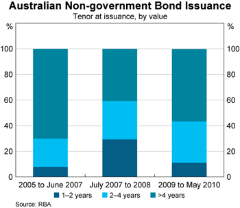 Graph 4: Australian Non-government Bond Issuance