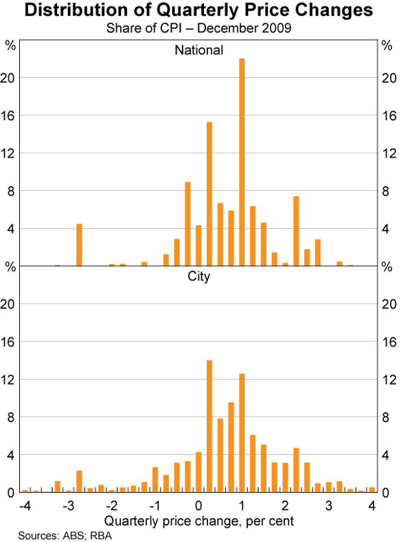 Rate Of Inflation Cpi Formula