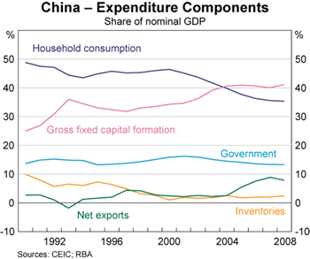 Graph 3: China &ndash; Expenditure Components