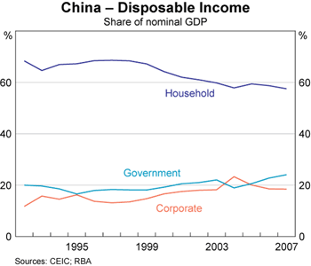 Graph 4: China &ndash; Disposable Income