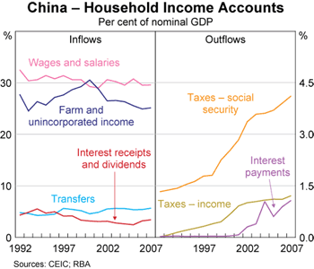 Graph 5: China &ndash; Household Income Accounts