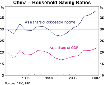 Graph 6: China &ndash; Household Saving Ratios