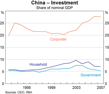 Graph 7: China &ndash; Investment
