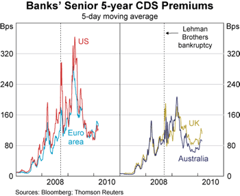 Graph 1: Banks’ Senior 5-year CDS Premiums Graph 1: Banks’ Senior 5-year CDS Premiums
