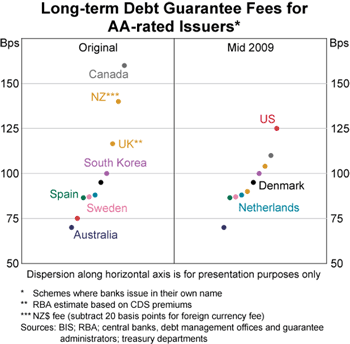 Graph 2: Long-term Debt Guarantee Fees for AA-rated Issuers Graph 2: Long-term Debt Guarantee Fees for AA-rated Issuers