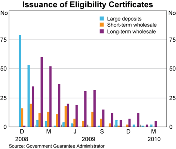 Graph 3: Issuance of Eligibility Certificates Graph 3: Issuance of Eligibility Certificates