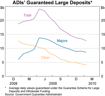 Graph 4: ADIs’ Guaranteed Large Deposits Graph 4: ADIs’ Guaranteed Large Deposits