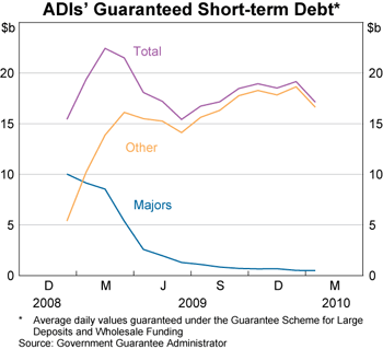 Graph 5: ADIs’ Guaranteed Short-term Debt Graph 5: ADIs’ Guaranteed Short-term Debt