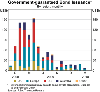 Graph 7: Government-guaranteed Bond Issuance Graph 7: Government-guaranteed Bond Issuance