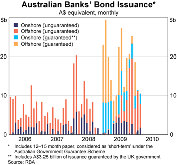 Graph 1: Australian Banks’ Bond Issuance Graph 1: Australian Banks’ Bond Issuance