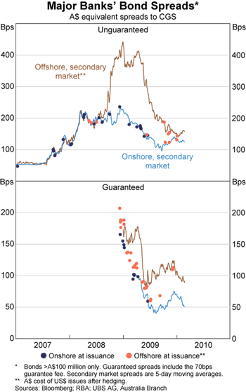 Graph 5: Major Banks’ Bond Spreads Graph 5: Major Banks’ Bond Spreads