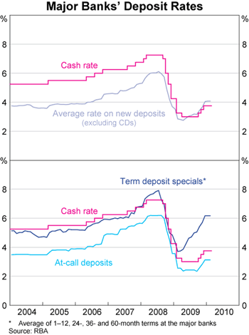 Graph 2: Major Banks&rsquo; Deposit Rates