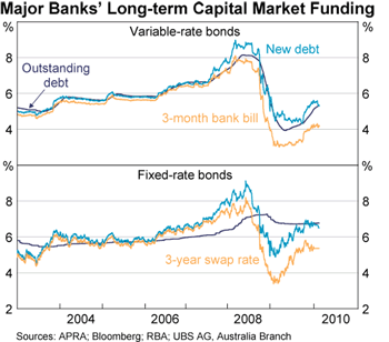 Graph 4: Major Banks&rsquo; Long-term Capital Market Funding