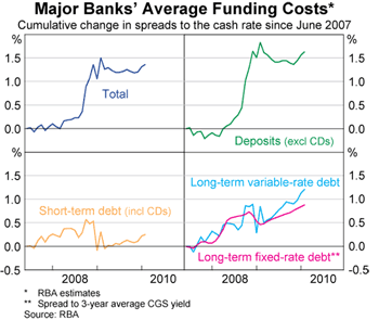 Graph 7: Major Banks&rsquo; Average Funding Costs
