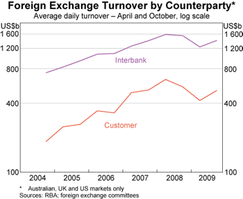 Graph 2: Foreign Exchange Turnover by Counterparty Graph 2: Foreign Exchange Turnover by Counterparty