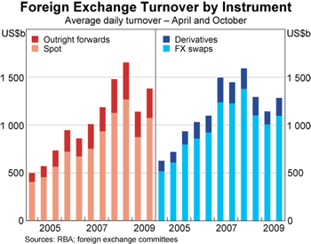 Graph 3: Foreign Exchange Turnover by Instrument Graph 3: Foreign Exchange Turnover by Instrument