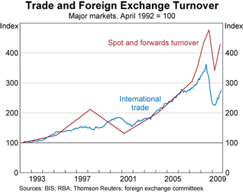 Graph 4: Trade and Foreign Exchange Turnover Graph 4: Trade and Foreign Exchange Turnover