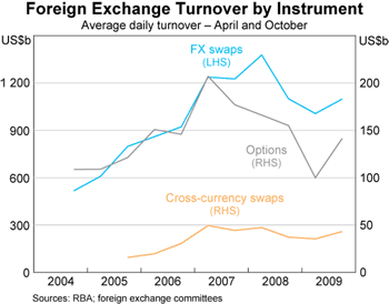 Graph 5: Foreign Exchange Turnover by Instrument Graph 5: Foreign Exchange Turnover by Instrument